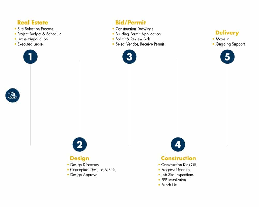 Project Management Process Timeline